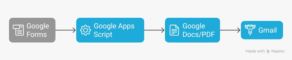 Schéma illustrant l'automatisation des rapports de maintenance avec Google Forms et Apps Script